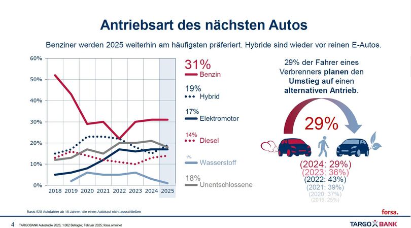 Umfrage zur Pkw-Antriebsart - Verbrenner bleiben beliebt