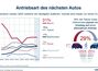 Umfrage zur Pkw-Antriebsart - Verbrenner bleiben beliebt