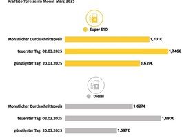Der März war ein günstiger Tank-Monat