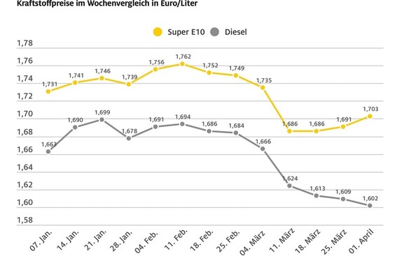Benzin rauf, Diesel runter
