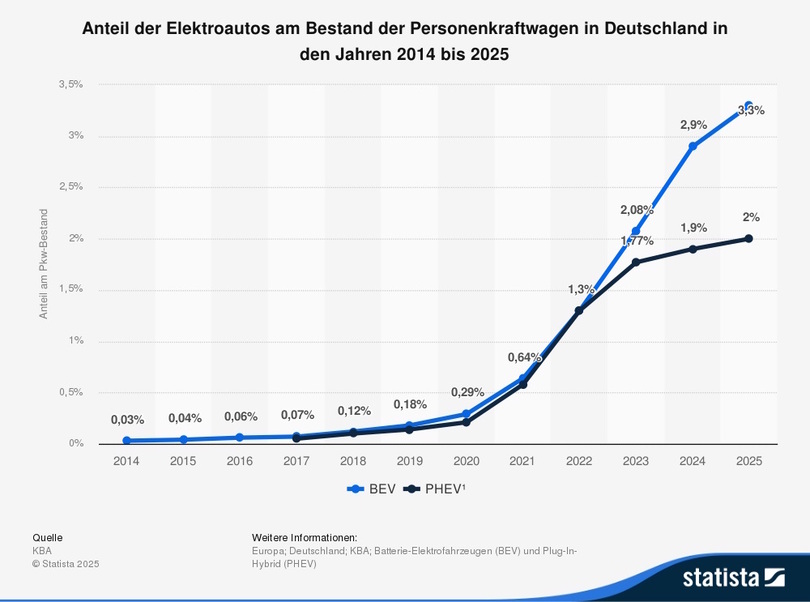 Grafik: Stromer im Aufwind - Jeder 20. Pkw fährt elektrisch