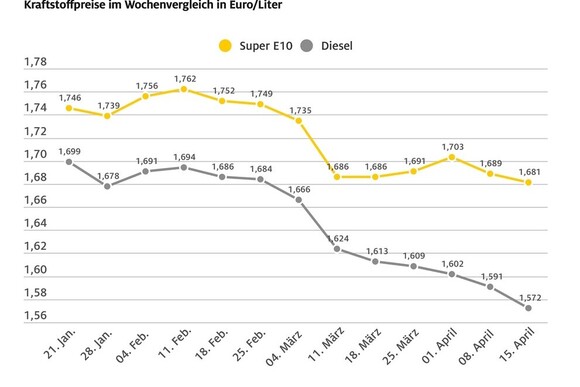 Die Spritpreise geben zwar weiter nach, aber ...