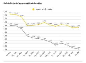 Die Kraftstoffpreise bewegen sich in unterschiedliche Richtung