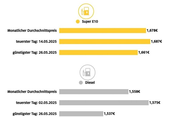 Mai bislang günstigster Tankmonat