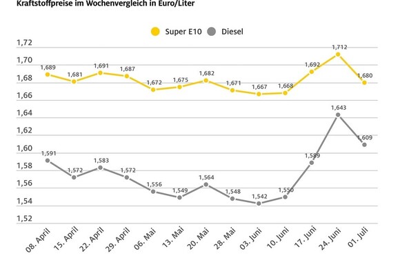 Die Spritpreise geben mit deutlicher Verzögerung nach