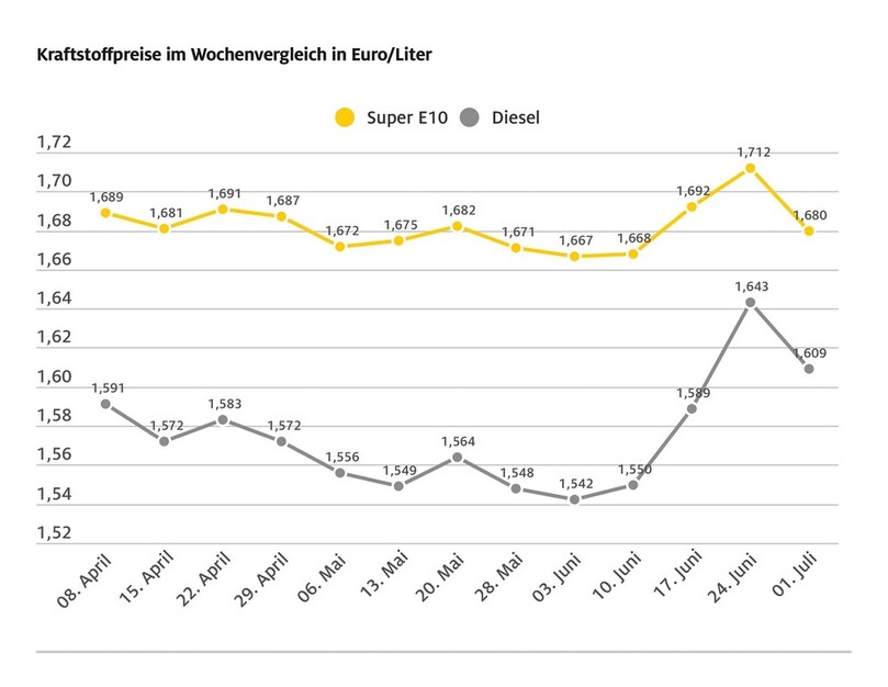 Die Spritpreise geben mit deutlicher Verzögerung nach