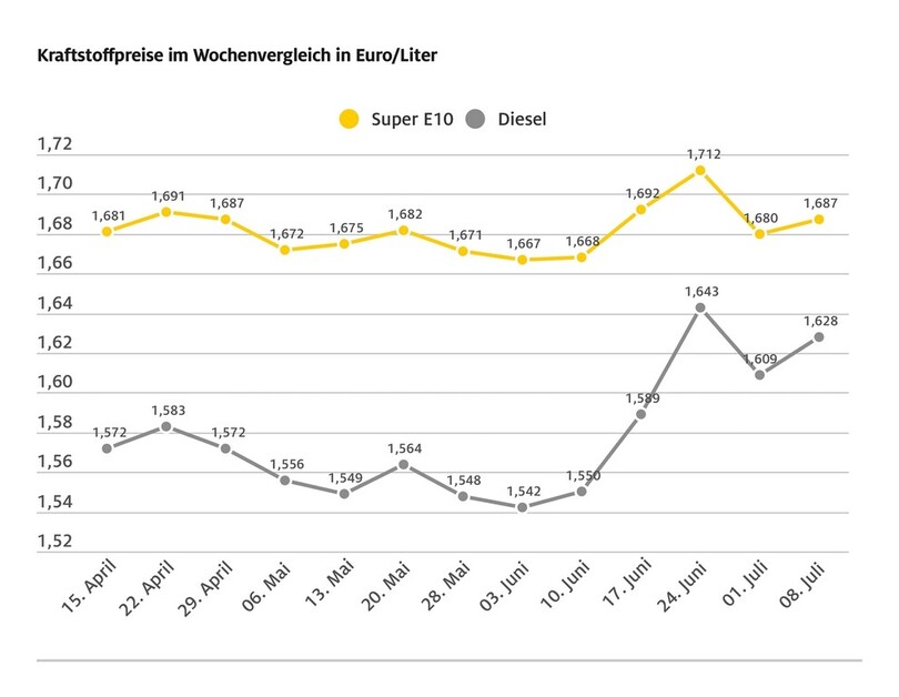 Vor allem Diesel verteuert sich