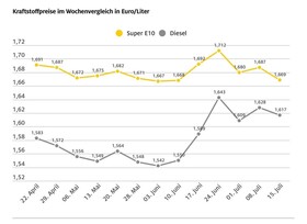 ADAC: Diesel ist derzeit überteuert