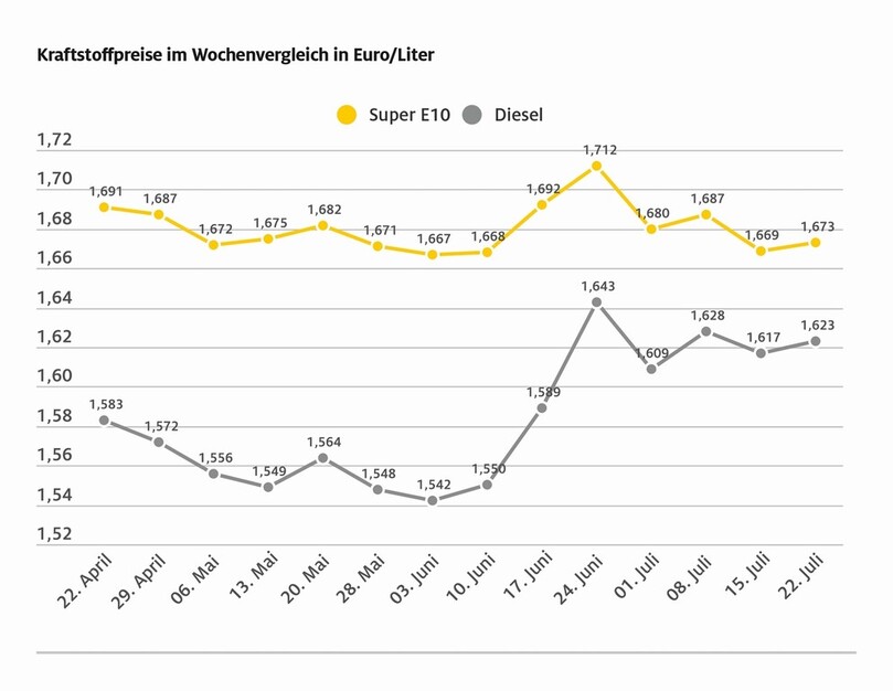 Tanken im Wochenvergleich wieder etwas teurer