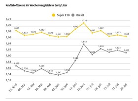 Leichte Entspannung an den Zapfsäulen