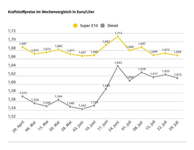 Leichte Entspannung an den Zapfsäulen