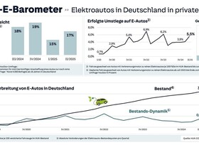 Trendwende bei E-Mobilität möglich