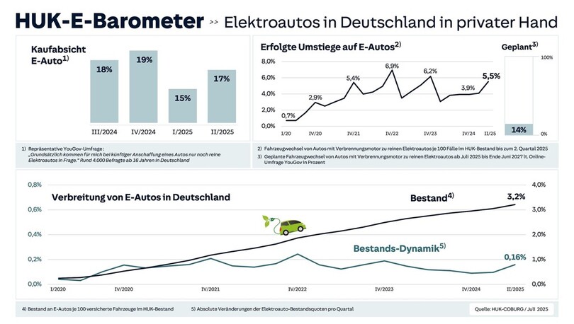 Trendwende bei E-Mobilität möglich