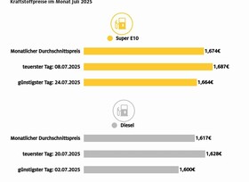 Benzin billiger, Diesel teuer