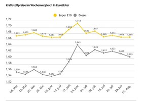 Diesel: Leichter Preisrückgang geht dem ADAC nicht weit genug
