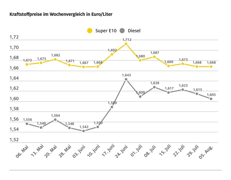 Diesel: Leichter Preisrückgang geht dem ADAC nicht weit genug
