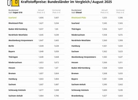 Tanken in Berlin und Brandenburg am teuersten