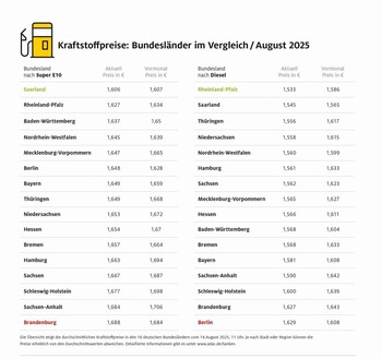Tanken in Berlin und Brandenburg am teuersten