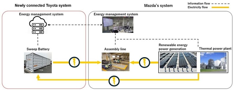 Toyota und Mazda testen Energiespeicher aus Fahrzeugbatterien
