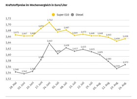 Kraftstoff wird wieder teurer