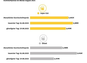 ADAC: Diesel war im August zu teuer