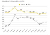 Die Kraftstoffpreise bewegen sich kaum