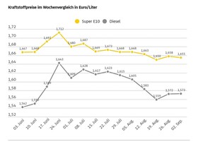 Die Kraftstoffpreise bewegen sich kaum