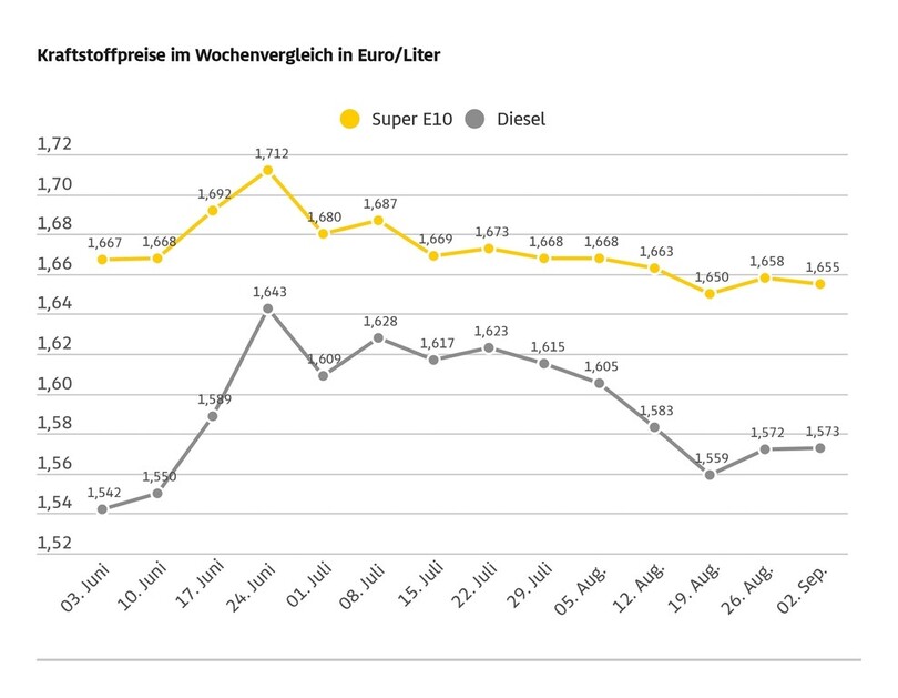 Die Kraftstoffpreise bewegen sich kaum