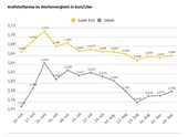 Tanken wieder etwas teurer