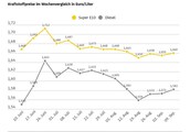 Tanken wieder etwas teurer
