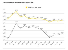 Tanken wieder etwas teurer