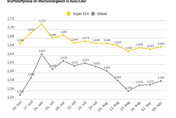 Tanken wieder etwas teurer
