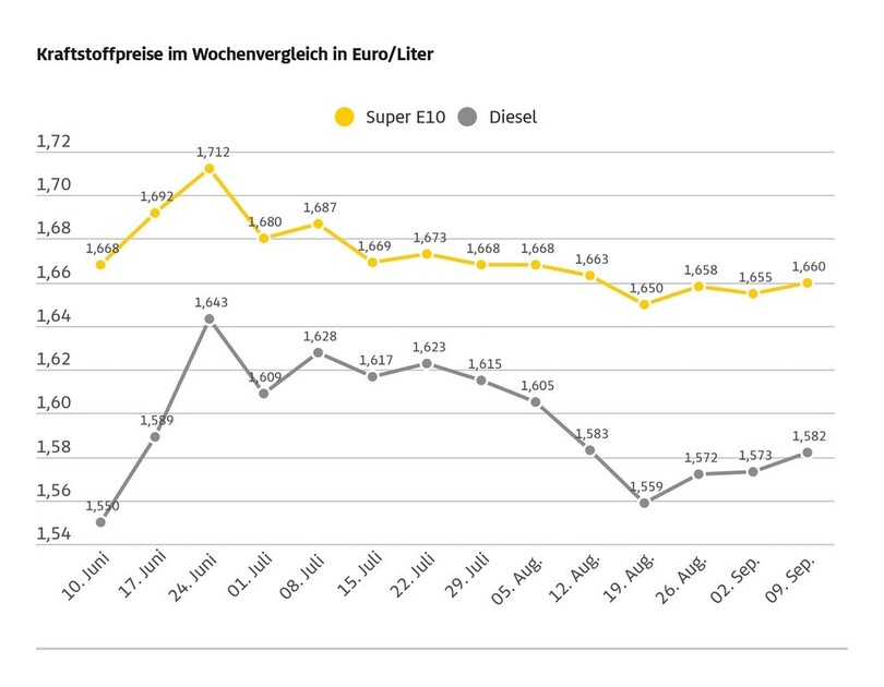 Tanken wieder etwas teurer